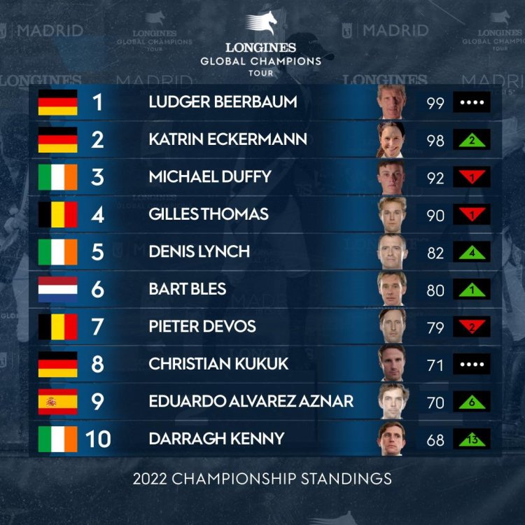 2022 Longines Global Champions Tour & GCL Season Intensifies With 6-Week Sprint Across Europe