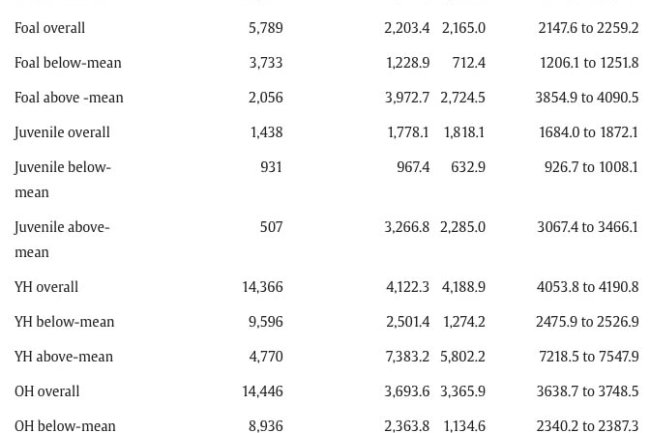 Factors associated with sport horse auction prices in Ireland